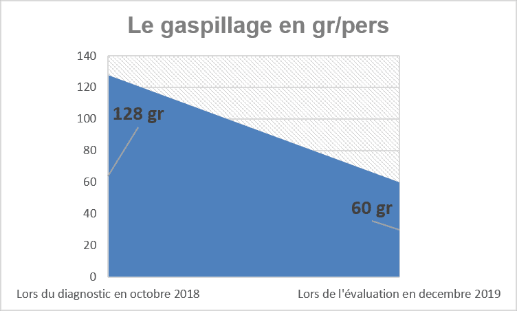 La réduction du gaspillage par personne en gr pendant le projet 