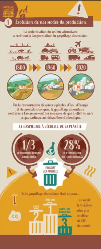 Évolution de nos modes de production