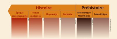 Frise chronologique alimentation